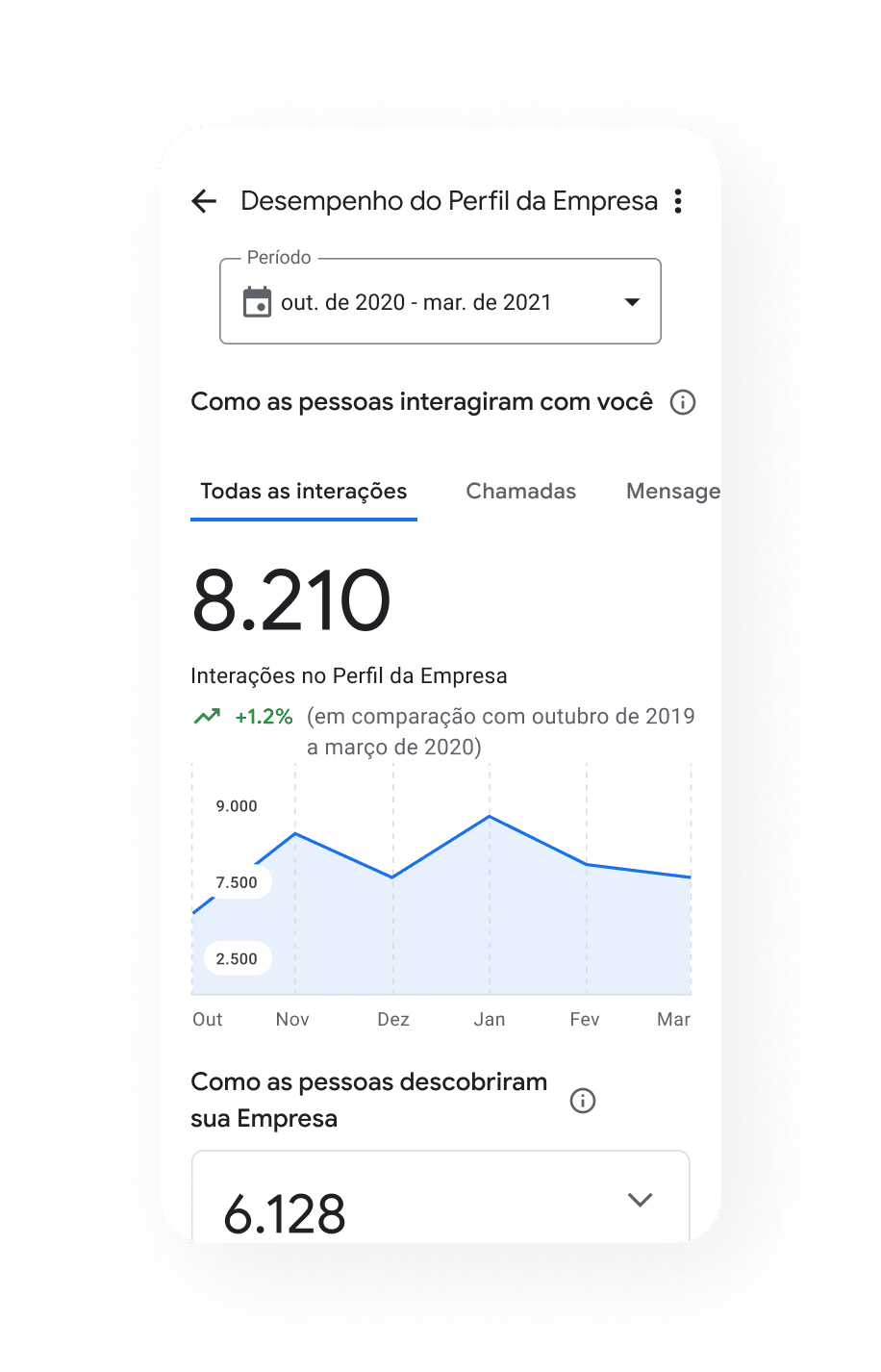 Imagem com desempenho do Google Meu Negócio